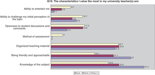 Figure 4. Characteristics of the university teachers valued by students.