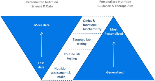 Figure 2. Interaction of PN Science & Data with PN Guidance & Therapeutics.