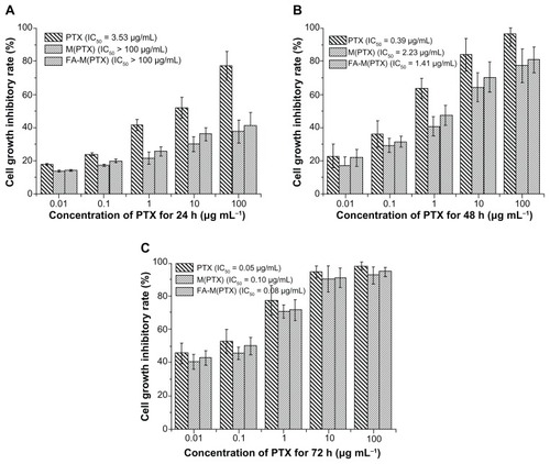 Figure 1 Cell growth inhibition efficacy of the drug formulations on EC9706 cells after incubation for 24, 48, and 72 hours.Notes: The equivalent PTX concentrations were 0.01, 0.1, 1, 10, and 100 μg/mL. Data are presented as the mean ± standard deviation.Abbreviations: PTX, paclitaxel; M(PTX), paclitaxel-loaded micelles; FA-M(PTX), folate-targeted, paclitaxel-loaded micelles.