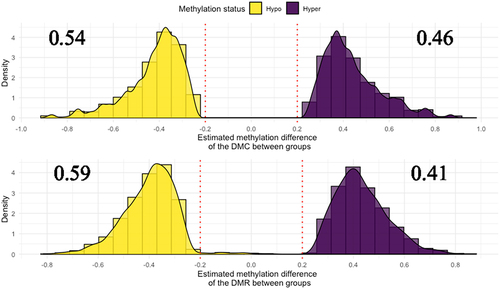 Figure 3. Distribution of the difference in methylation frequency for the DMCs and DMRs between the two study groups. The red vertical lines represent the delta value = 0.2 (minimum difference between the estimated means of each group).