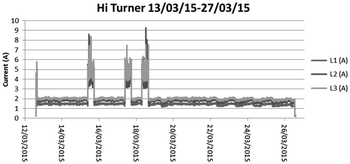 Figure 8. Hi-turner current profile.
