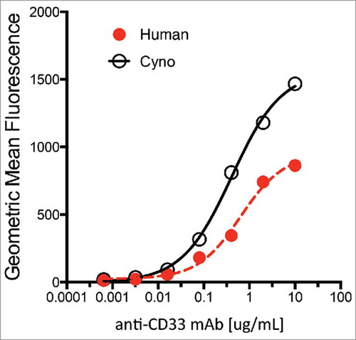 Figure 2. Characterization of anti-CD33 mAb binding to stable 293 HEK cells overexpressing recombinant human (red) and cynomolgus monkey (black) CD33. Incubations performed on ice for 30 min followed by detection with a goat-anti-human IgG-PE secondary reagent. Approximate EC50 for human and monkey are 0.60 µg/ml and 0.35 µg/ml, respectively.