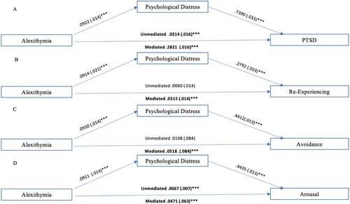 Figure 2. Post-Deployment Mediation Models for PTSD Symptomology.Note: Unstandardised path coefficients and standard errors are shown beside each line. Significant direct and indirect paths are boldfaced. ***p < .001.