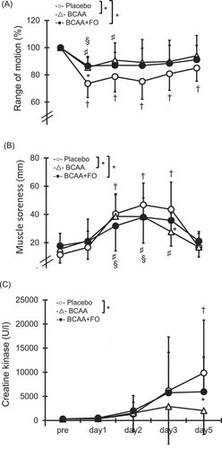 Figure 2. Changes (mean ± SD) in range of motion (ROM) (A) and muscle soreness (B), and blood serum creatine kinase level (C) measured before (pre) and immediately after (post) the eccentric contractions exercise and 1, 2, 3 and 5 days after in the placebo (PL) group, the BCAA group, and the BCAA+FO group. * p < 0.05 for the difference between PL and BCAA group. † p < 0.05 for the difference from the pre-exercise value in the PL group. § p < 0.05 for the difference from the pre-exercise value in the BCAA group. ♯ p < 0.05 for the difference from the pre-exercise value in the BCAA+FO group.