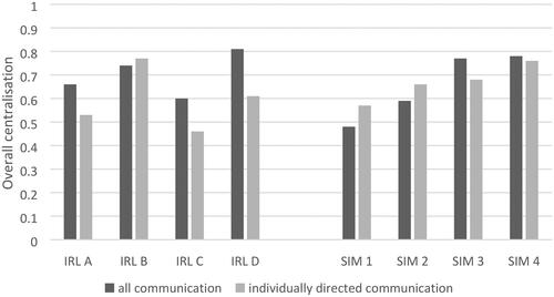 Figure 5. Overall weighted centralisation comparing all and individually directed communication for real (IRL A–D) and simulated (SIM 1–4) cases. ‘All communication’ is the sum of individually directed communication and ‘talking to-the-room’.