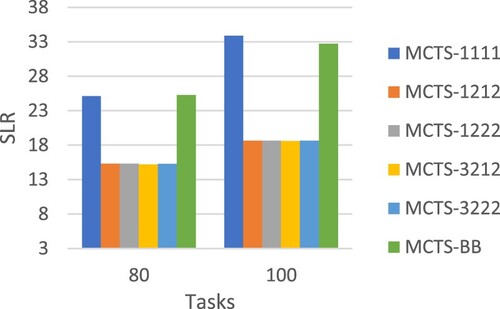 Figure 16. Average SLR for workflow size 80, 100.