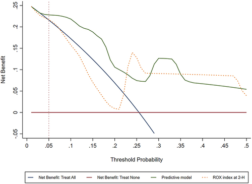 Figure 5 Decision curve analysis for assessing the net benefit between using risk strategy model of the predictive model and ROX index in requiring invasive mechanical ventilation within 48 hours.