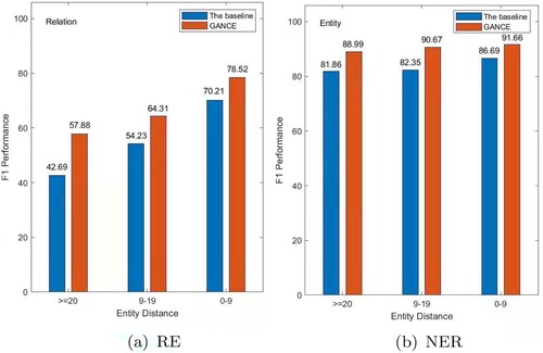 Figure 4. The performance comparison of the baseline and GANCE under different entity distances on dataset CoNLL04. Multi-head + AT is set as the baseline. (a) RE and (b) NER.