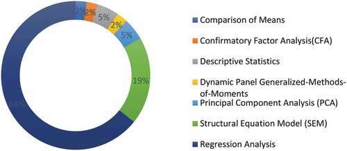 Figure 7. Methodological analysis types (RQ2(c)).