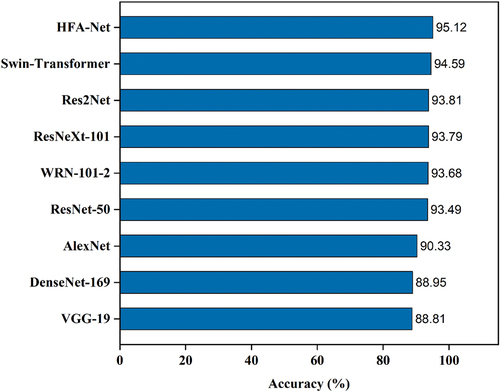 Figure 4. Accuracy comparison of different models.