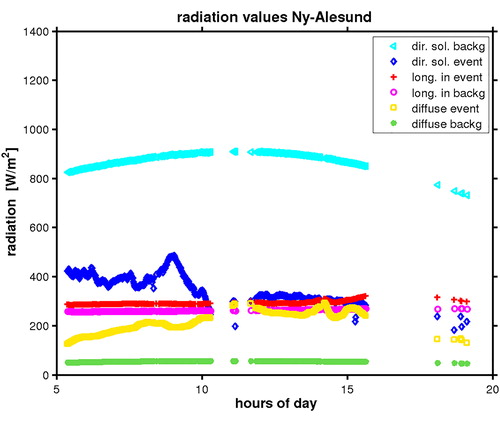 Fig. 15. Comparison between (incoming) radiation components: direct and diffuse solar and longwave downward radiation for the BB event (10 July, 2015) and a clear background day (10 July, 2016).