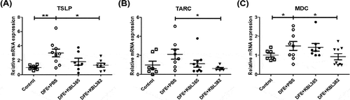 Figure 4. Effects of oral administration of L. rhamnosus KBL365 or L. paracasei KBL382 on innate cytokine and chemokine expression in the skin of AD mice. (A) Thymic stromal lymphopoietin (TSLP), (B) thymus and activation regulated chemokine (TARC) and (C) macrophage-derived chemokine (MDC) were analyzed through real-time PCR. Statistical analyses were performed using the Mann–Whitney U-test for comparison with DFE+PBS mice (N= 7–9 mice per group). Error bars represent SEM. * P< .05; ** P< .01.