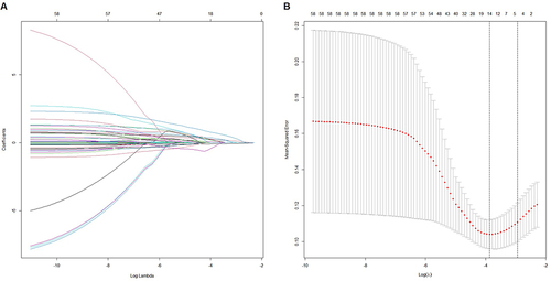 Figure 2 LASSO regression model screening predictors of CI-AKI. (A) The plot of each clinical characteristic coefficient against log(λ) by adjusting the parameter λ. (B) LASSO regression model cross-validation plot. Draw a vertical line at the optimum with the minimum criterion and 1se of the minimum criterion. When λ = 0.0208, we get 14 variables for further analysis.