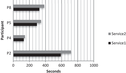 Figure 27. Total task completion times for Service 1 and Service 2 when Service 2 is tested first by participants (Order 2)