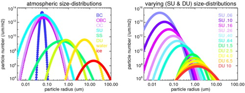 Fig. 4. Size-distributions of standard aerosol components (left block, with those for a water and ice cloud as reference) and for different sizes of sulfate and dust (right block, with effective radius values).
