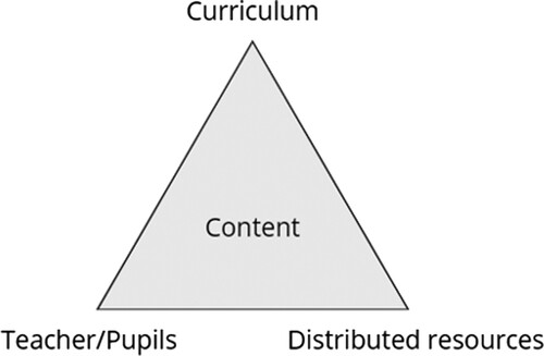 Figure 1. The design-oriented didaktikk triangle.