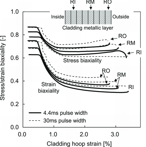 Figure 11 Cladding stress/strain biaxialities as functions of cladding hoop strain at the positions RI, RM, and RO designated in the figure in an imaginary fresh fuel test case calculated with the parameter set FR and peak fuel enthalpy of 800 J/g