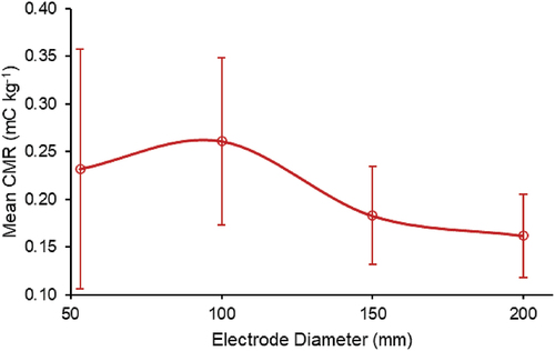 Figure 5. Mean CMR values for 304L SS electrodes at each tested electrode diameter, with the error bars representing standard deviation.