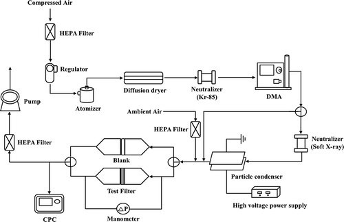Figure 2. Experimental setup to measure the collection performance of filter medium.
