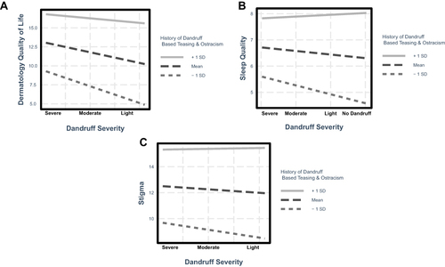 Figure 3 Interaction between dandruff severity and history of dandruff-based teasing and ostracism on dermatology quality of life (A), sleep quality (B), and stigma (C).