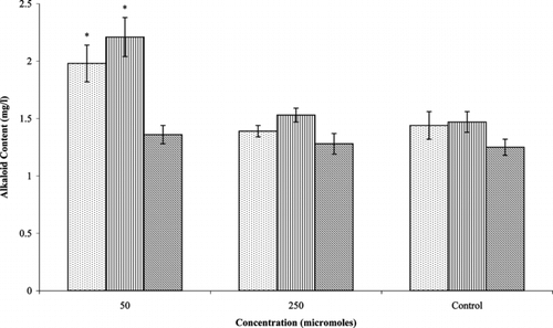Figure 3 Effect of phenobarbital on alkaloid production in Catharanthus roseus. var. nirmal. transformed root cultures. Data with * are significantly different from control (p < 0.05). Display full size, Ajmalicine; Display full size, serpentine; Display full size, catharanthine.