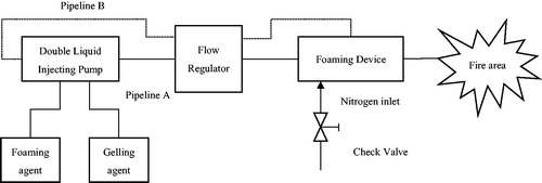 Figure 6. Flow chart of foamed gel application.