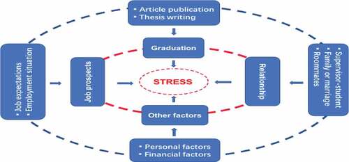 Figure 1. Contributing factors for stress.