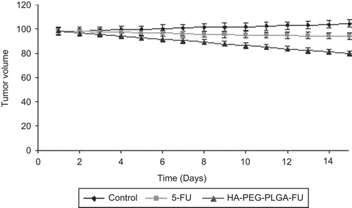 Figure 8.  In vivo tumor growth inhibition study of 5-FU-loaded HA-PEG-PLGA nanoparticles in EAT tumor-bearing mice.
