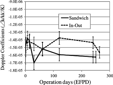 Figure 9. Doppler coefficients for one-batch core of Clean Burn.