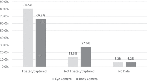 Figure 2. Total miss and hit rates by eye camera (fixations) and BWC (captured).