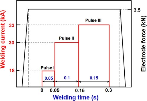 Figure 6. Welding schedule of RSW and MA-RSW process.