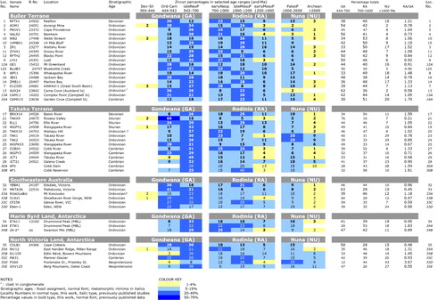 Figure 5 Detrital zircon age data data from Buller and Takaka Terranes, New Zealand, and possible correlatives in Antarctica and southeast Australia, divided into selected geological periods. Sample datasets are stacked in order of maximum depositional age as indicated by fossil age control and/or youngest significant detrital zircon age populations.