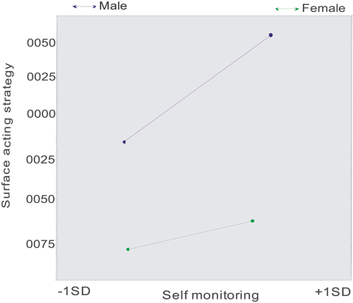 Figure 2. Interaction between self monitoring and gender in predicting surface acting strategy.