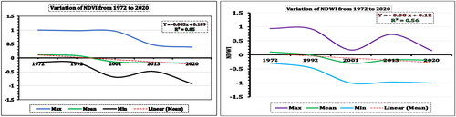 Figure 8. Annual variation of NDVI and NDWI (Max, Mean, and Min) from 1972 to 2020.