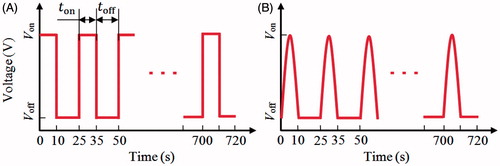 Figure 3. Two pulsed RF power supply methods: (A) half-square waveform and (B) half-sine waveform.