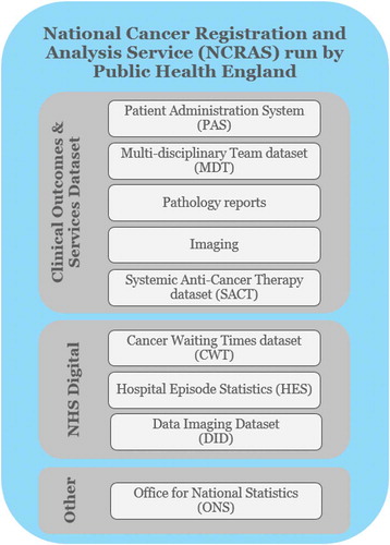Figure 1. Data sources feeding into the National Cancer Registration and Analysis Service (NCRAS).