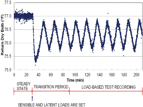Fig. 4. Example of a complete load-based cooling test from startup of the RTU (both outdoor and indoor rooms were temperature controlled during the initial steady state part of the test, then the indoor room was switched to load controlled mode at the beginning of the transition period; the actual recording period started at the end of the transition period, referred as to “load-based test recording” section).