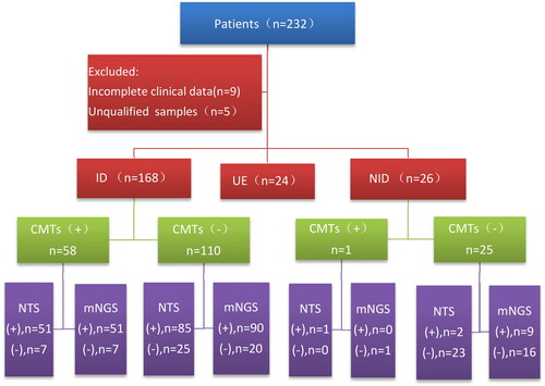 Figure 1. Overall clinical diagnosis and pathogen detection outcomes of the recruited patients. A total of 232 patients underwent screening, with 218 of them being included in the study. The patients were categorised into three groups based on their conditions: the infectious disease group, the non-infectious disease group, and the unclear aetiology group. In order to assess the diagnostic efficacy of the detection methods, a comparative analysis of CMTs, mNGS, and NTS was conducted specifically for the infectious and non-infectious groups.