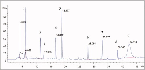 Figure 2. The full chromatographic spectrum of TGP (1. Gallic acid; 2. Hydroxypaeoniflorin; 3. Catechin; 4. Albiflorin; 5. Paeoniflorin; 6. Pentagalloyl glucose; 7. Benzoic acid; 8. Benzoylpaeoniflorin; 9. Paeonol).