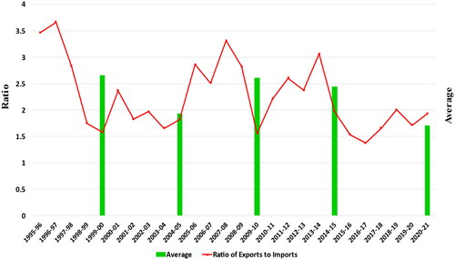 Figure 5. Ratio of Agricultural Exports to Agricultural Imports (US$ Billion) at National Level during post-WTO regime.