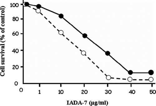 Figure 4.  Cytotoxic effect of IADA-7 on human Jurkat T cells (- - -○- - -) and human bladder carcinoma J 82 cells (•). Both cell lines were treated with the indicated concentration of IADA-7, and its cytotoxic effect was assessed via an MTT assay, as described in the Materials and Methods.