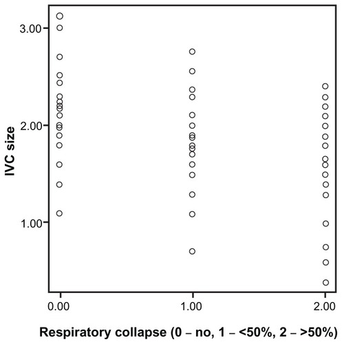 Figure 5 Scatter plot showing the relationship between inferior vena cava (IVC) size, cm, and the degree of IVC inspiratory collapse (analysis of variance P < 0.001).