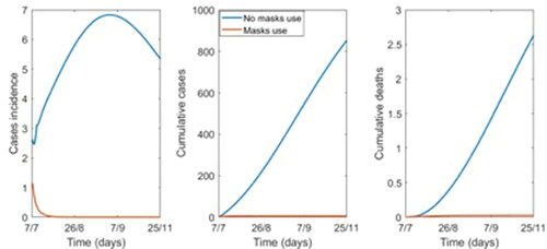 Figure 4. Epidemic curve with a 50% reduction of people on campus, 20% reduction in contact rate, with and without masks (80% wearing, 67% efficacy).