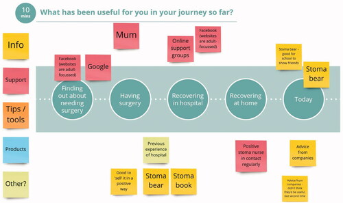 Figure 2. Example of a ‘Miro’ board used with Ostique focus groups.