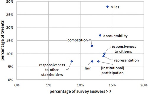 Figure 1. Relation between the importance of democracy dimensions for democracy in the ESS (x-axis) and the number of tweets related to each dimension (y-axis).
