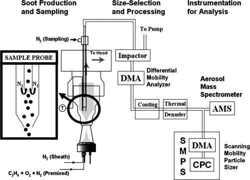FIG. 1 Schematic diagram of the apparatus used for soot production, coating, and denuding.