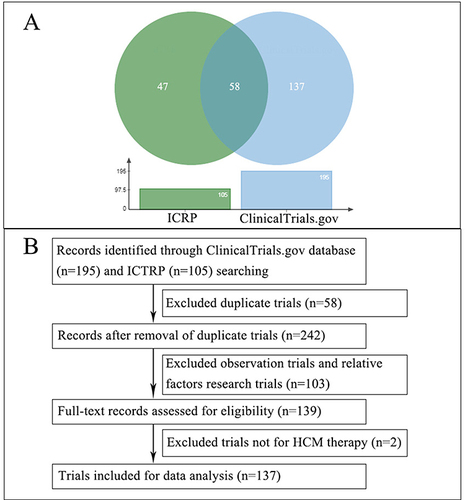 Figure 1 Flowchart of trial selection. (A) Venn diagram of the ClinicalTrials.gov database and ICTRP database co-targets. (B) Flowchart of inclusion criteria for clinical trial selection. ICTRP, International Clinical Trials Registry Platform.