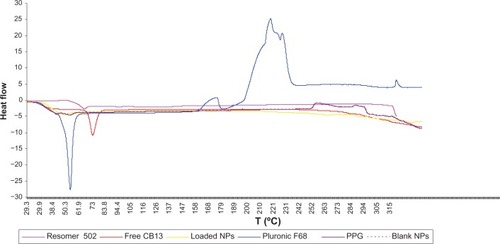 Figure 2 DSC curves of Resomer 502, free CB13, loaded-PLGA NPs (20% w/w), Pluronic® F68, PPG, and blank-PLGA NPs.Abbreviations: DSC, differential scanning calorimetry; CB13, 1-Naphthalenyl[4-(pentyloxy)-1-naphthalenyl]methanone; PLGA, poly(lactic-co-glycolic acid); NPs, nanoparticles; PPG, propylene glycol.