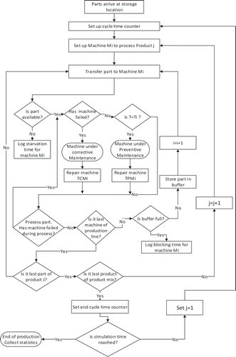 Figure 2. Flow chart of simulation model.