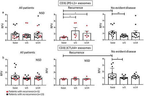 Figure 6. Changes in CD3(-)PD-L1+ TEX during therapy. (a): Patients who did not have recurrence had significantly increased levels of these exosomes at baseline relative to patients with recurrence with a significant decrease at week 5. Also, in patients with recurrence, there was a significant increase of CD3(-)PD-L1+ TEX at weeks 5 and 14 relative to baseline. (b): Changes in CD3(-)CTLA4+ TEX during therapy. Note that in patients with recurrence, the baseline levels of these exosomes were significantly lower than those in patients with NED and remained low throughout therapy, whereas in patients with no evident disease decreasing levels of CD3(-)CTLA4+ exosomes are visible during therapy. *p < 0.05, **p < 0.005; NSD: no significant difference for overall comparison of changes from baseline.